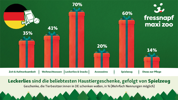 Laut Fressnapf | Maxi Zoo plant die Mehrheit der Tierbesitzer in Deutschland und Polen ein Weihnachtsgeschenk fürs Haustier. Bild: Fressnapf